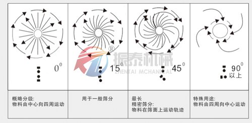 人造黑鉛旋振篩物料運行軌跡圖