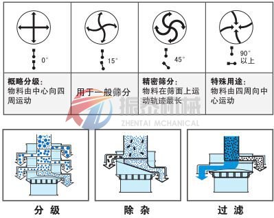 奶粉振動(dòng)篩